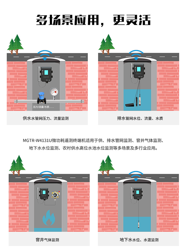 多場景應(yīng)用，更靈活。MGTR-W4131U微功耗遙測終端機適用于供、排水管網(wǎng)監(jiān)測、窨井氣體監(jiān)測、地下水水位監(jiān)測、農(nóng)村供水高位水池水位監(jiān)測等多場景及行業(yè)應(yīng)用。